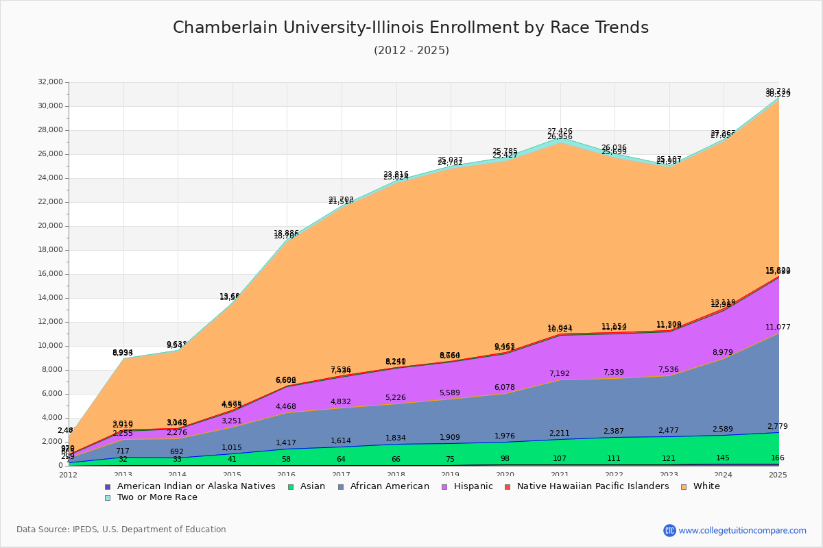 Chamberlain University-Illinois Enrollment by Race Trends Chart