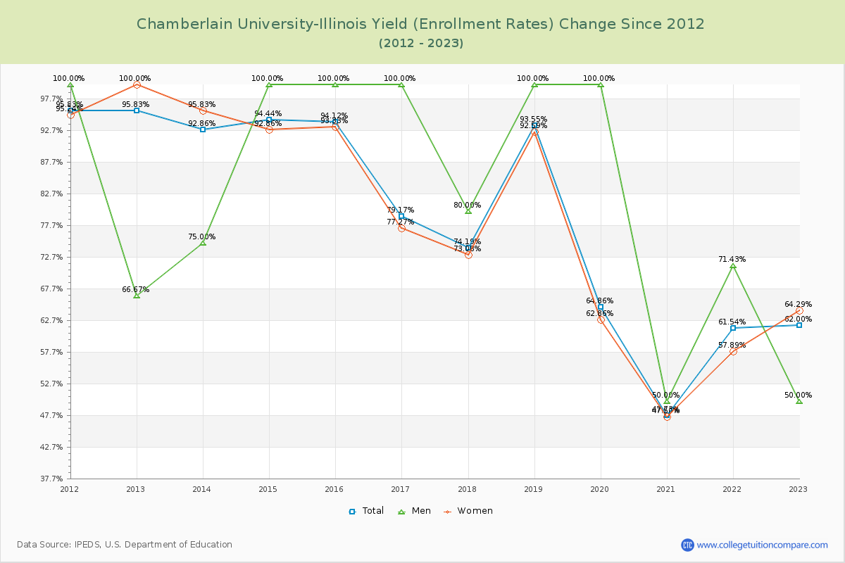 Chamberlain University-Illinois Yield (Enrollment Rate) Changes Chart