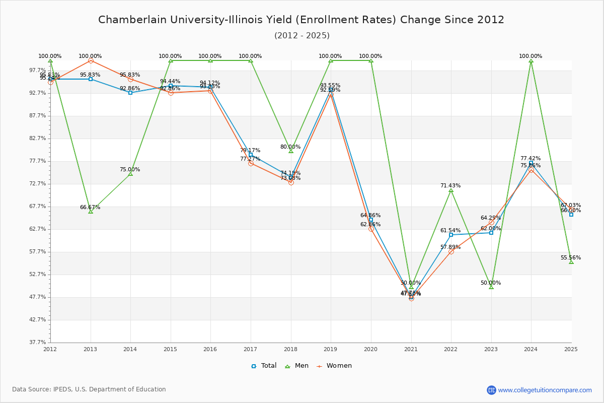 Chamberlain University-Illinois enrollment rate trends chart showing historical yield changes from 2015 to 2025