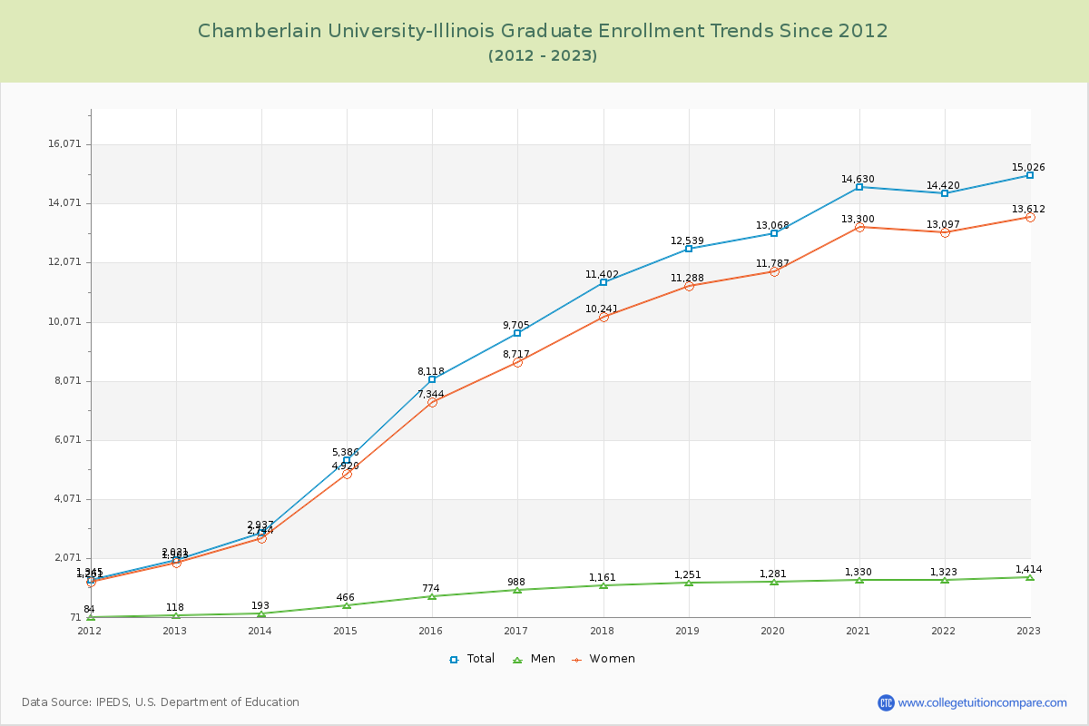 Chamberlain University-Illinois Graduate Enrollment Trends Chart