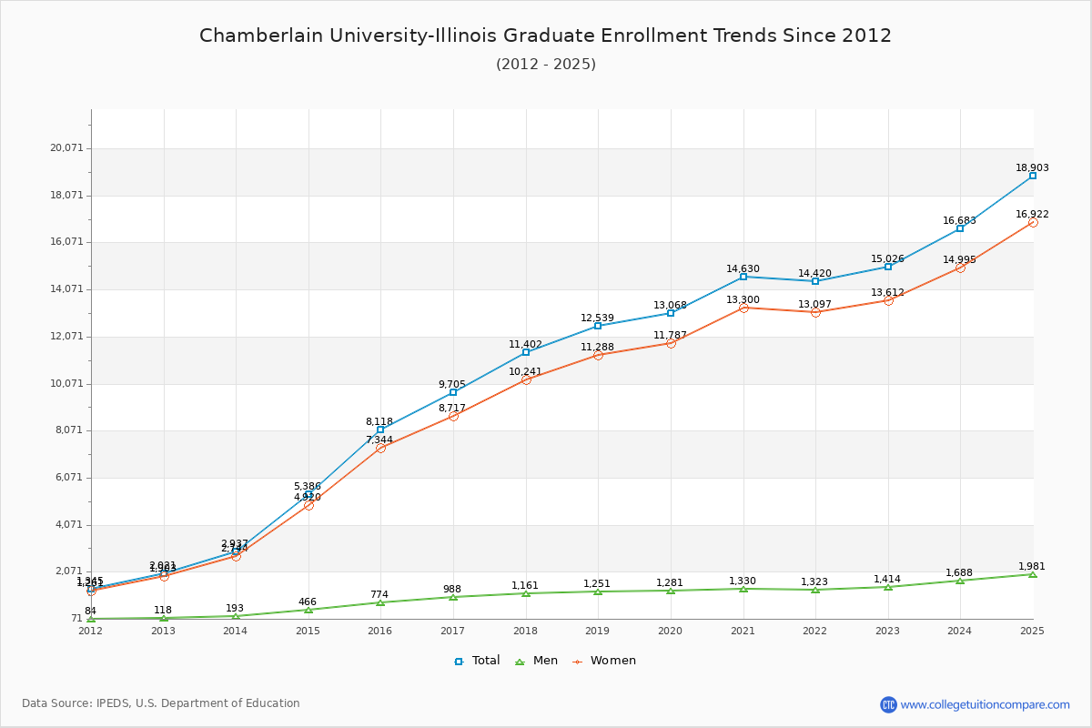 Chamberlain University-Illinois Graduate Enrollment Trends Chart