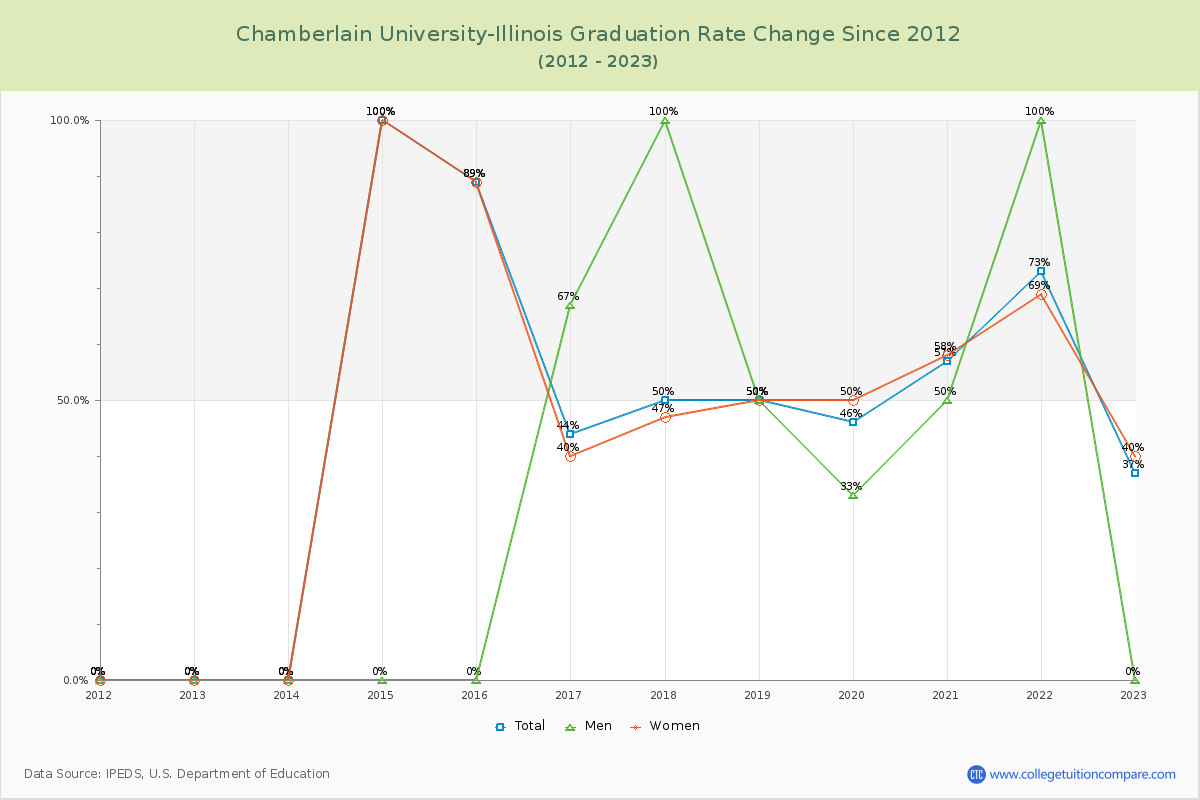 Chamberlain University-Illinois Graduation Rate Changes Chart