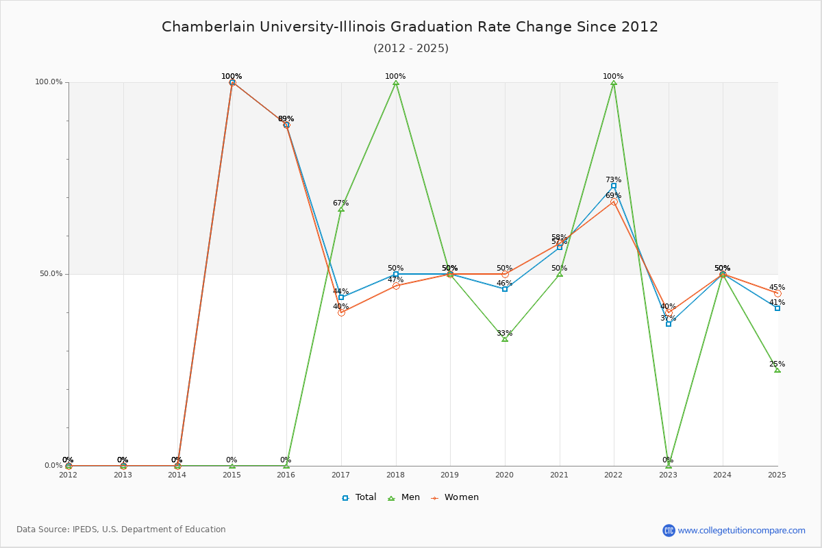 Chamberlain University-Illinois Graduation Rate Changes Chart
