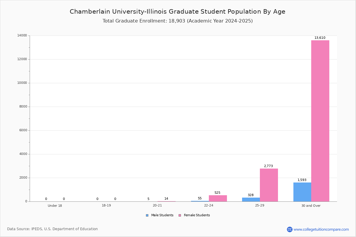 Chamberlain UniversityIllinois Student Population and Demographics