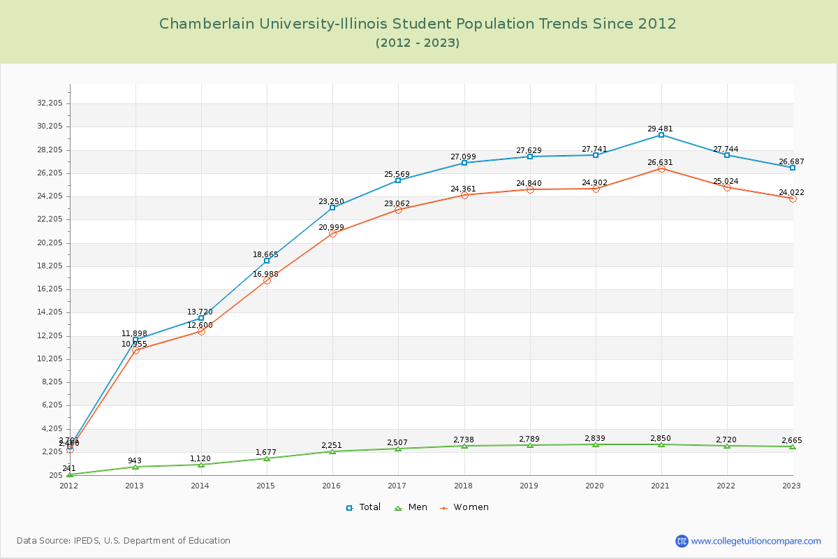 Chamberlain University-Illinois Enrollment Trends Chart