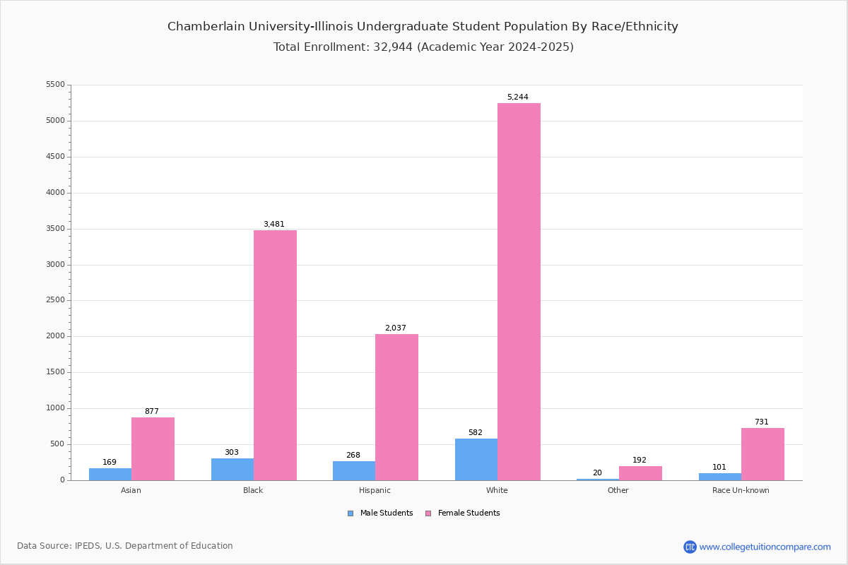 Chamberlain UniversityIllinois Student Population and Demographics