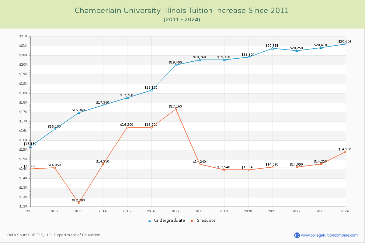 Chamberlain University-Illinois Tuition & Fees Changes Chart