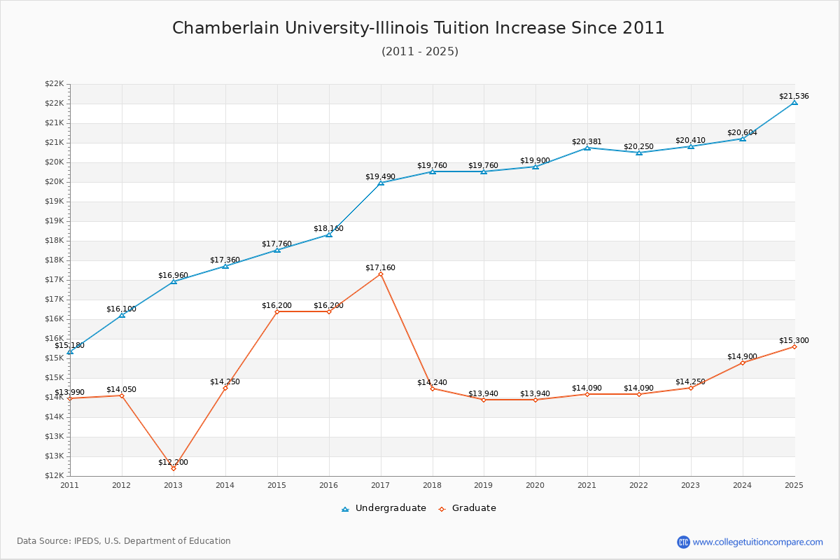 Chamberlain University-Illinois Tuition & Fees Changes Chart