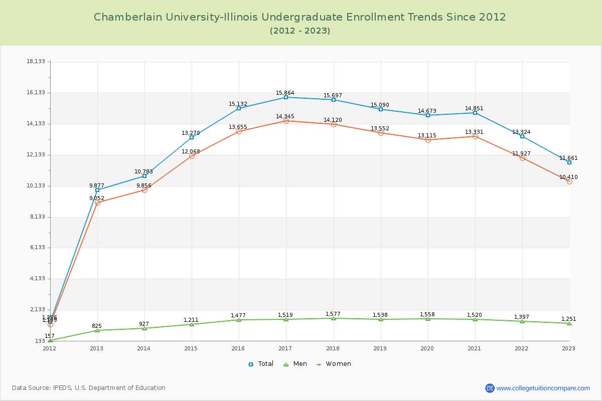 Chamberlain University-Illinois Undergraduate Enrollment Trends Chart