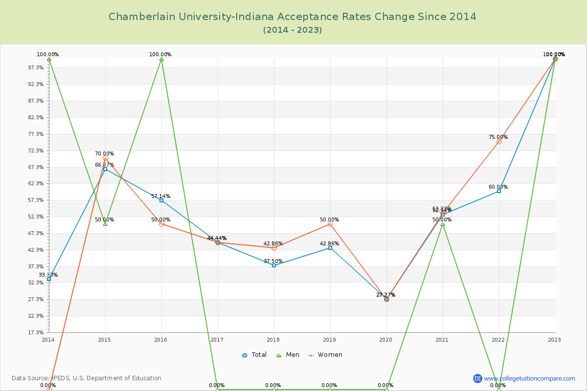 Chamberlain University-Indiana Acceptance Rate Changes Chart