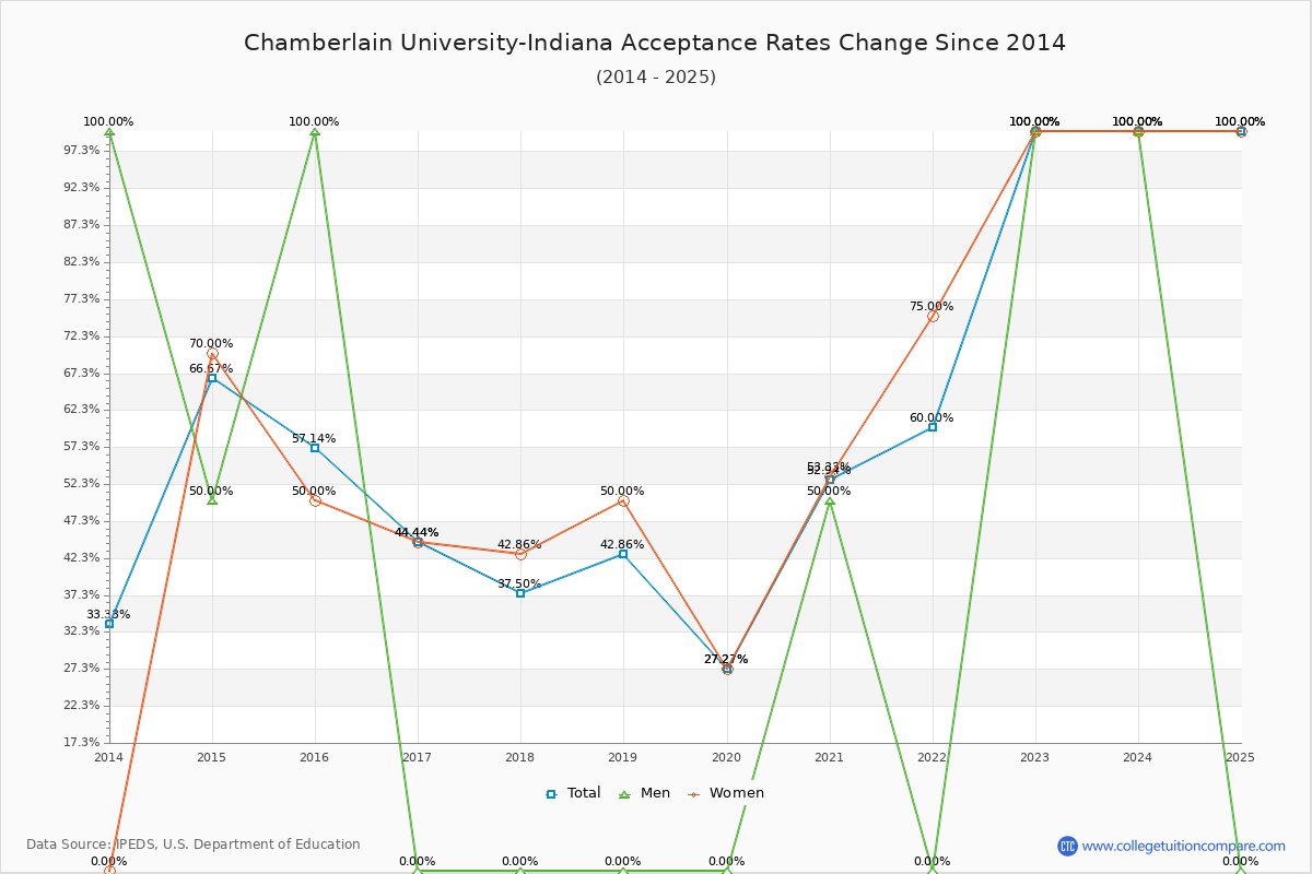 Chamberlain University-Indiana Acceptance Rate Trends Over Time - Historical Admission Rate Data Visualization Chart