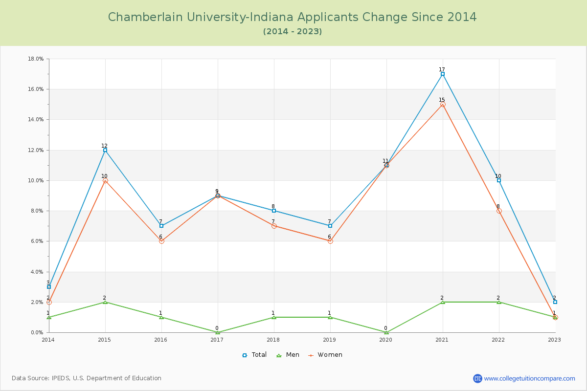 Chamberlain University-Indiana Number of Applicants Changes Chart