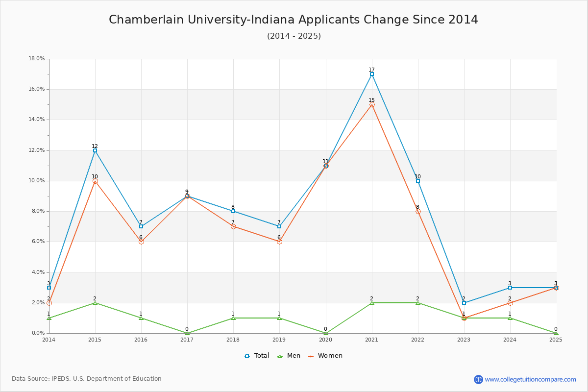 Chamberlain University-Indiana - 10 Year Applicants, Admissions, and Enrollment Trends Chart