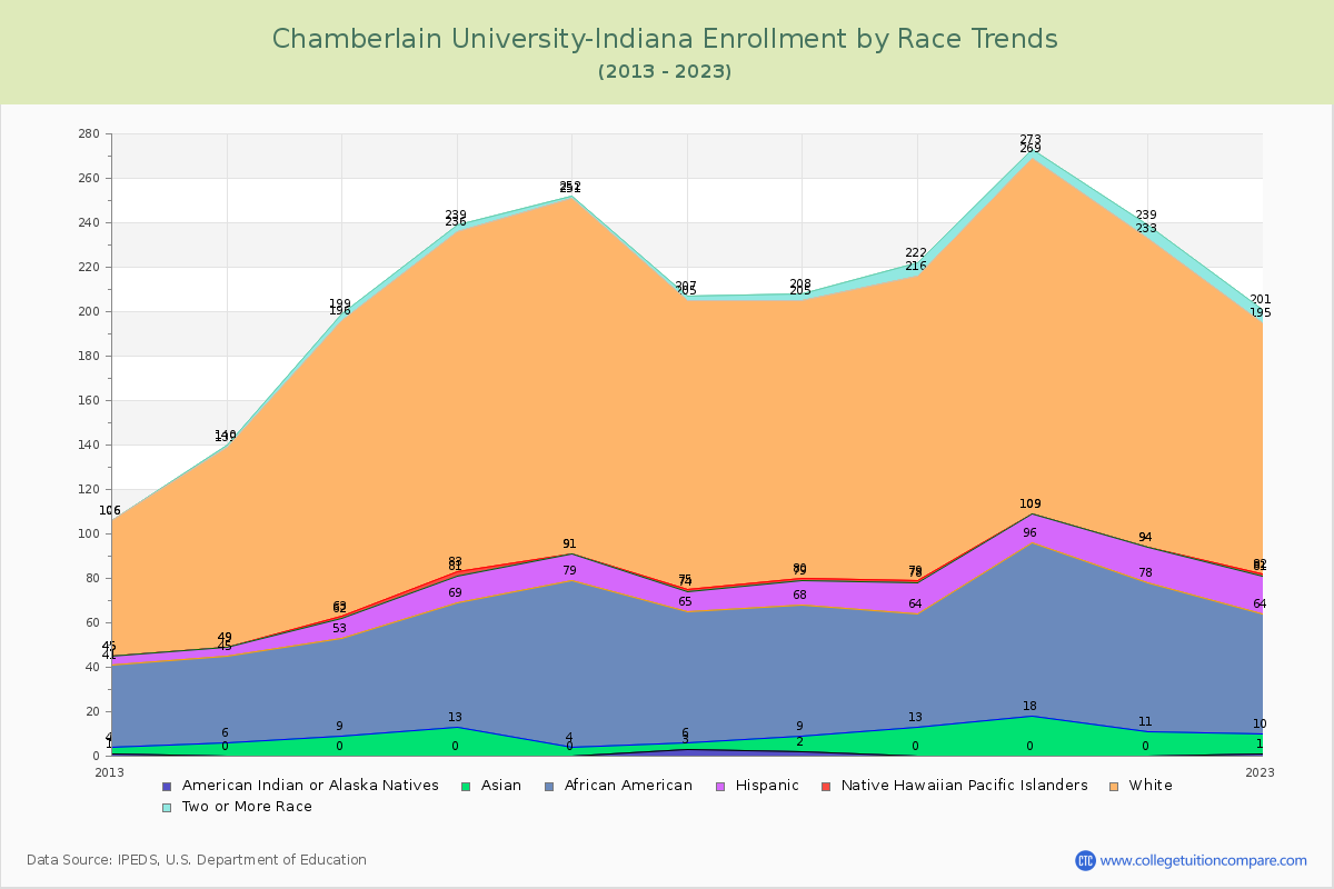 Chamberlain University-Indiana Enrollment by Race Trends Chart