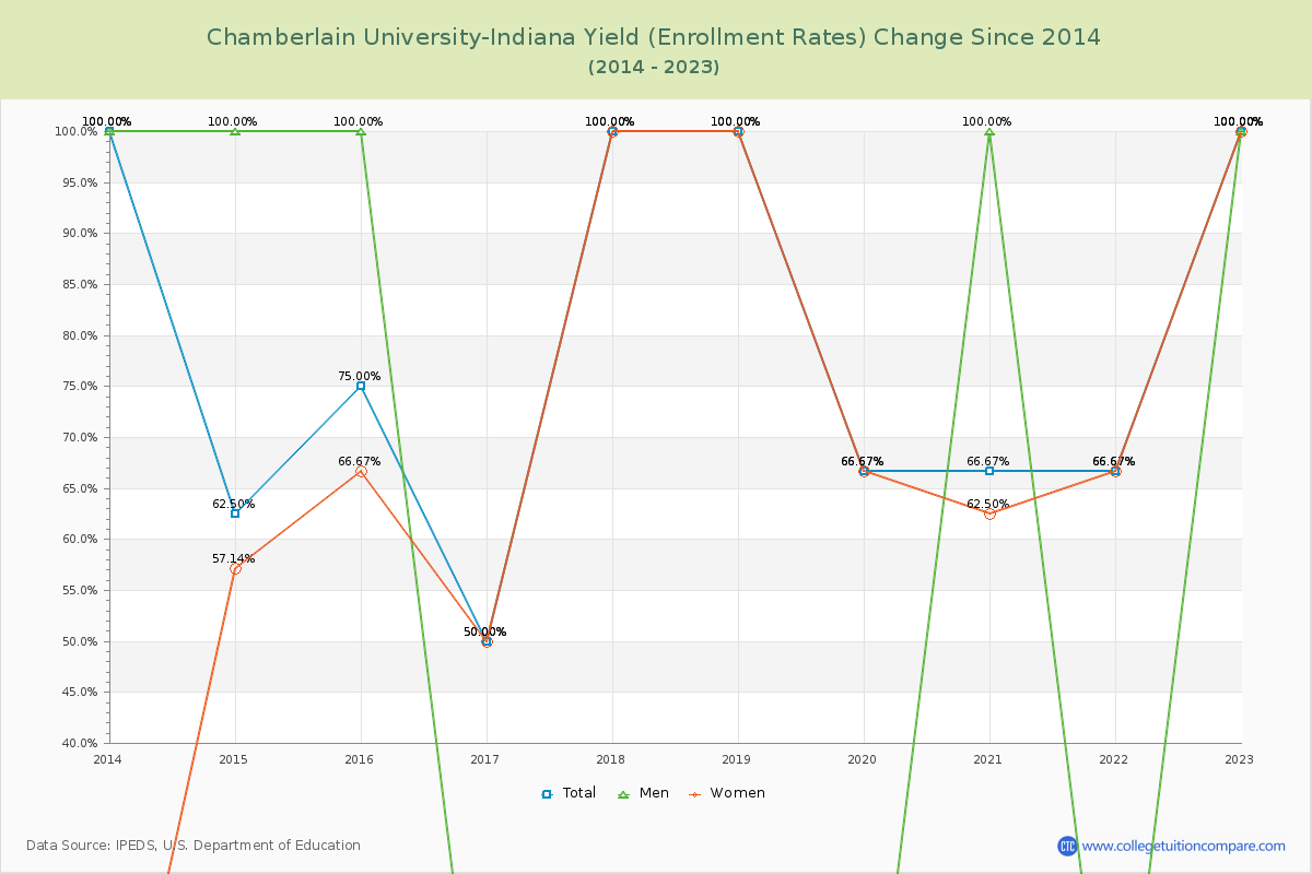 Chamberlain University-Indiana Yield (Enrollment Rate) Changes Chart
