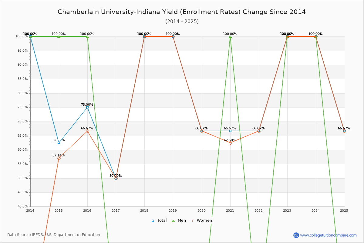Chamberlain University-Indiana enrollment rate trends chart showing historical yield changes from 2015 to 2025