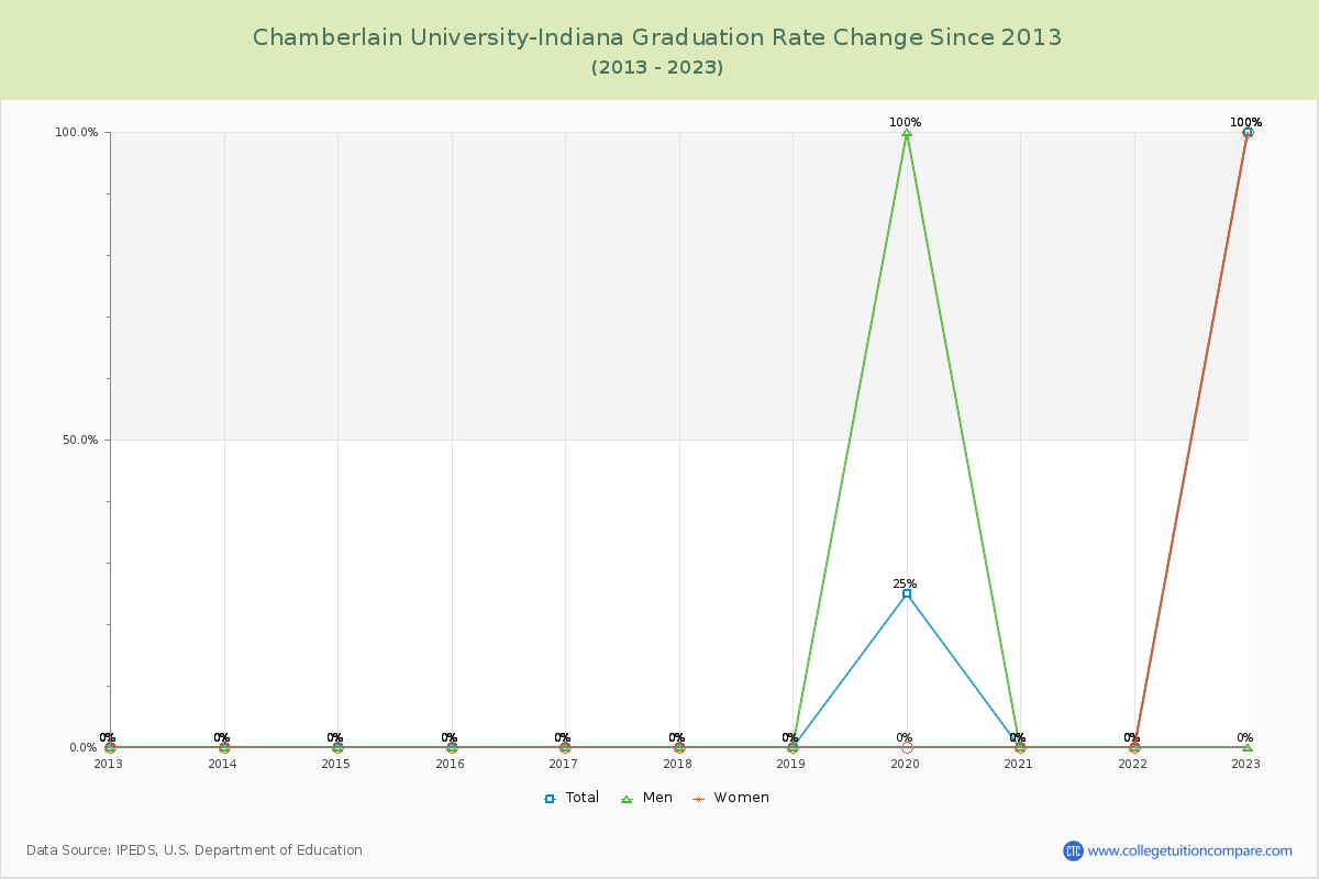 Chamberlain University-Indiana Graduation Rate Changes Chart