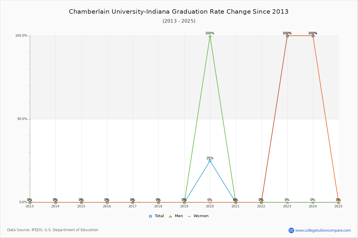 Chamberlain University-Indiana Graduation Rate Changes Chart