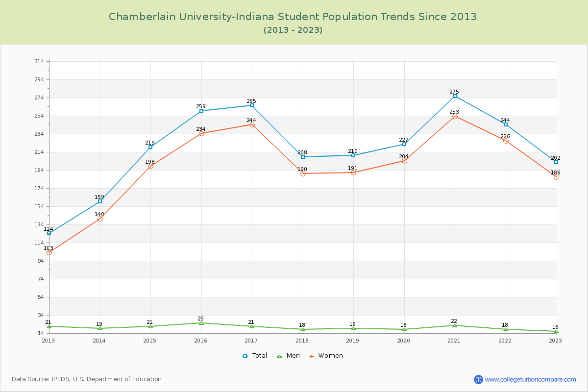 Chamberlain University-Indiana Enrollment Trends Chart