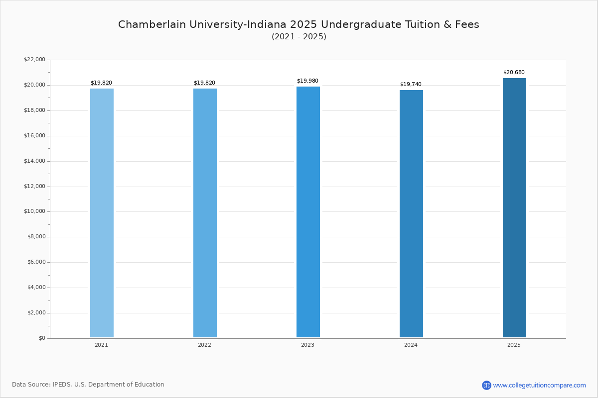 Chamberlain University-Indiana - Tuition & Fees, Net Price