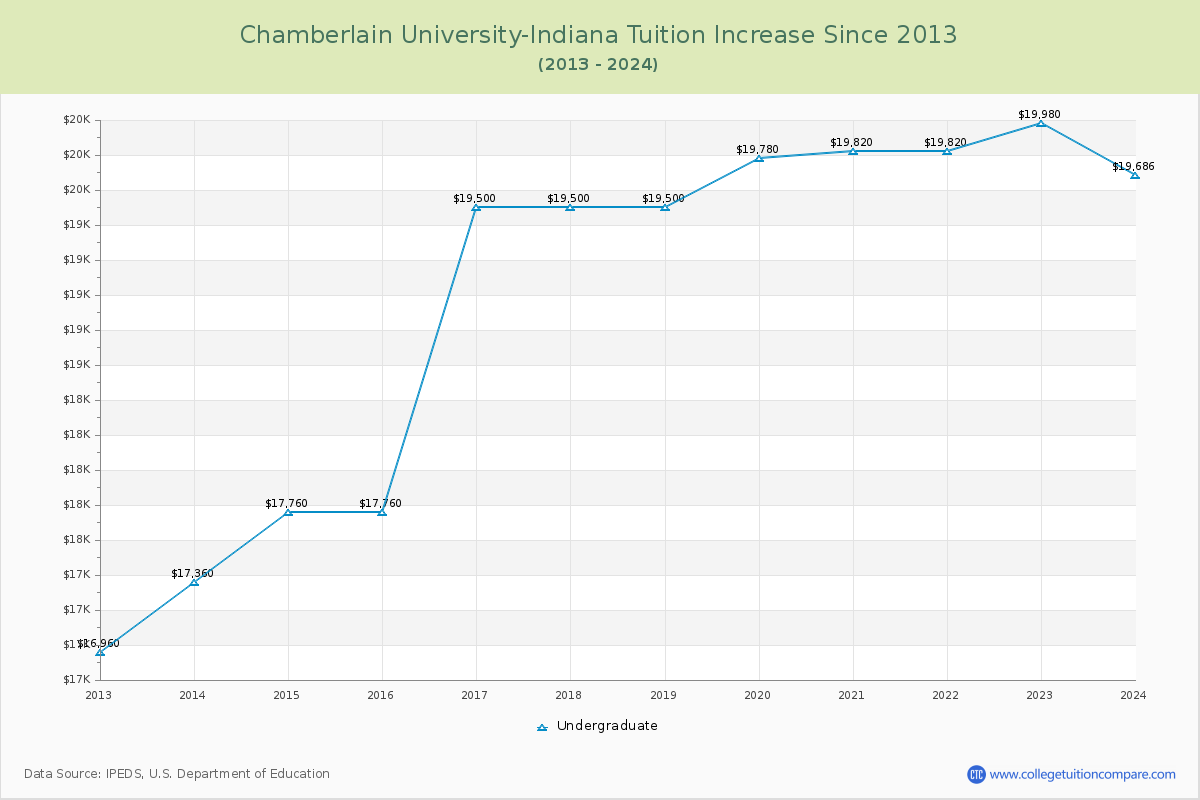 Chamberlain University-Indiana Tuition & Fees Changes Chart