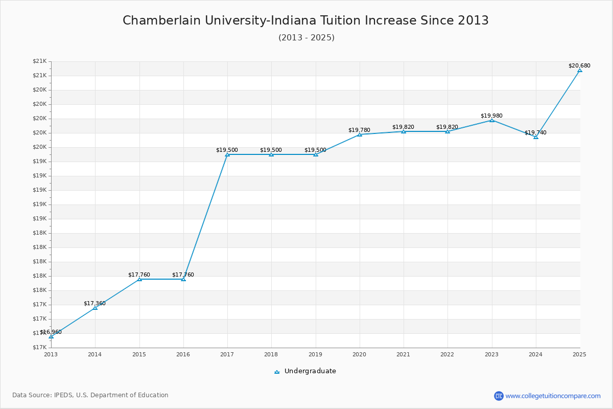 Chamberlain University-Indiana Tuition & Fees Changes Chart