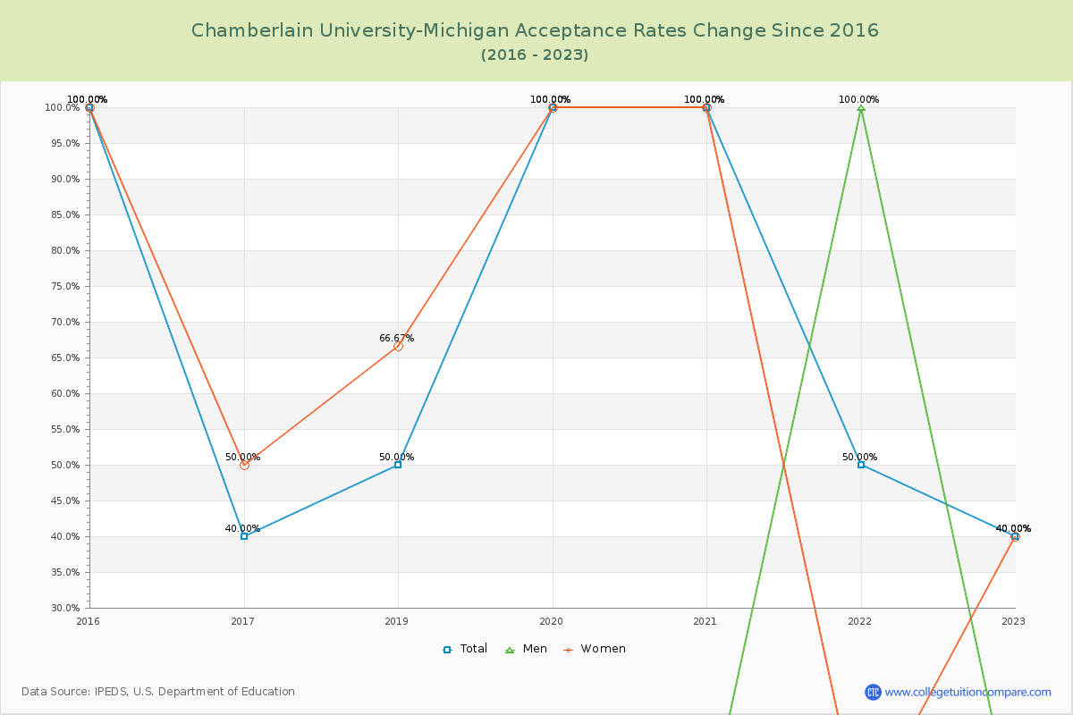 Chamberlain University-Michigan Acceptance Rate Changes Chart