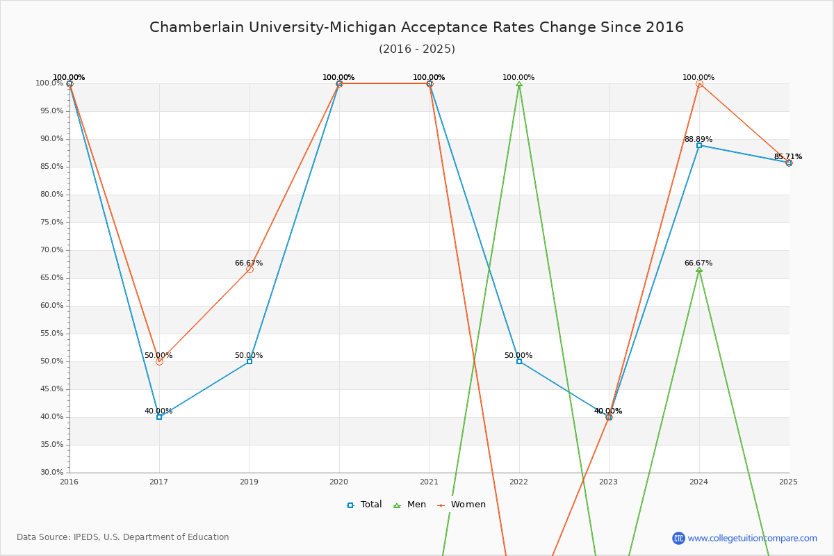 Chamberlain University-Michigan Acceptance Rate Trends Over Time - Historical Admission Rate Data Visualization Chart