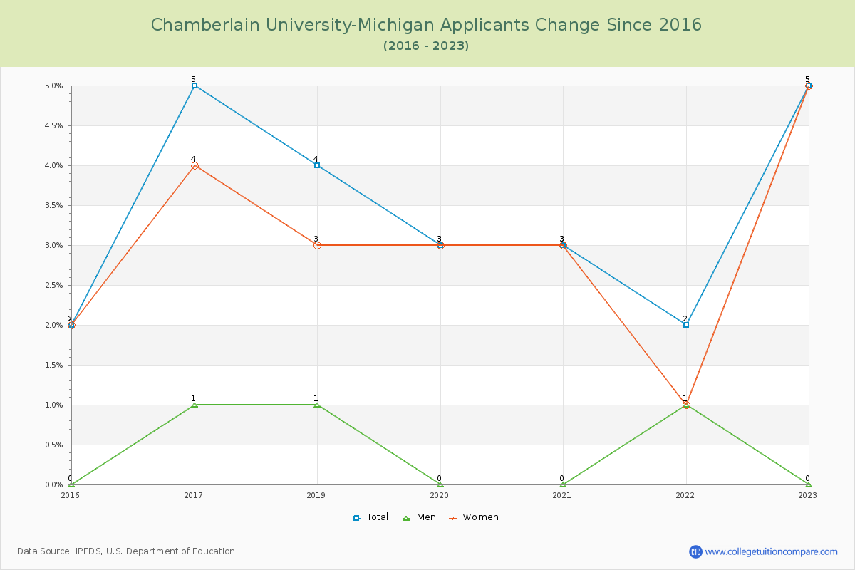 Chamberlain University-Michigan Number of Applicants Changes Chart