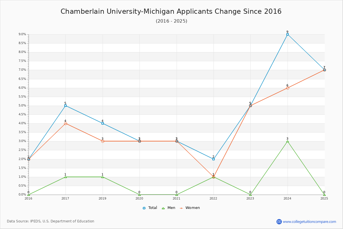 Chamberlain University-Michigan - 10 Year Applicants, Admissions, and Enrollment Trends Chart