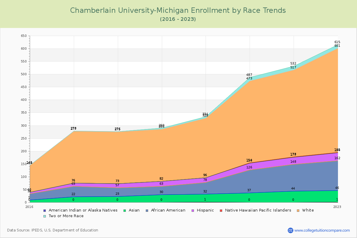 Chamberlain University-Michigan Enrollment by Race Trends Chart