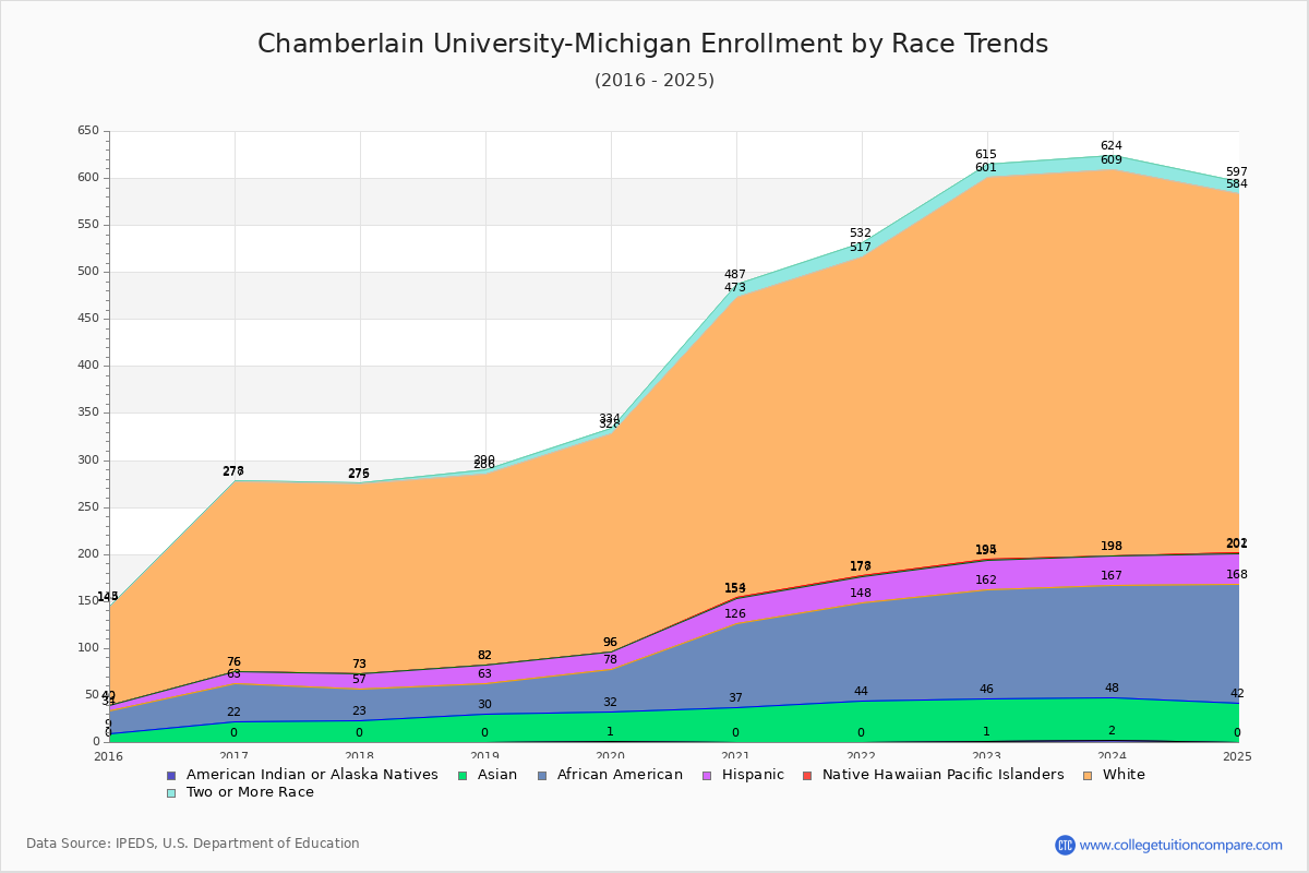 Chamberlain University-Michigan Enrollment by Race Trends Chart
