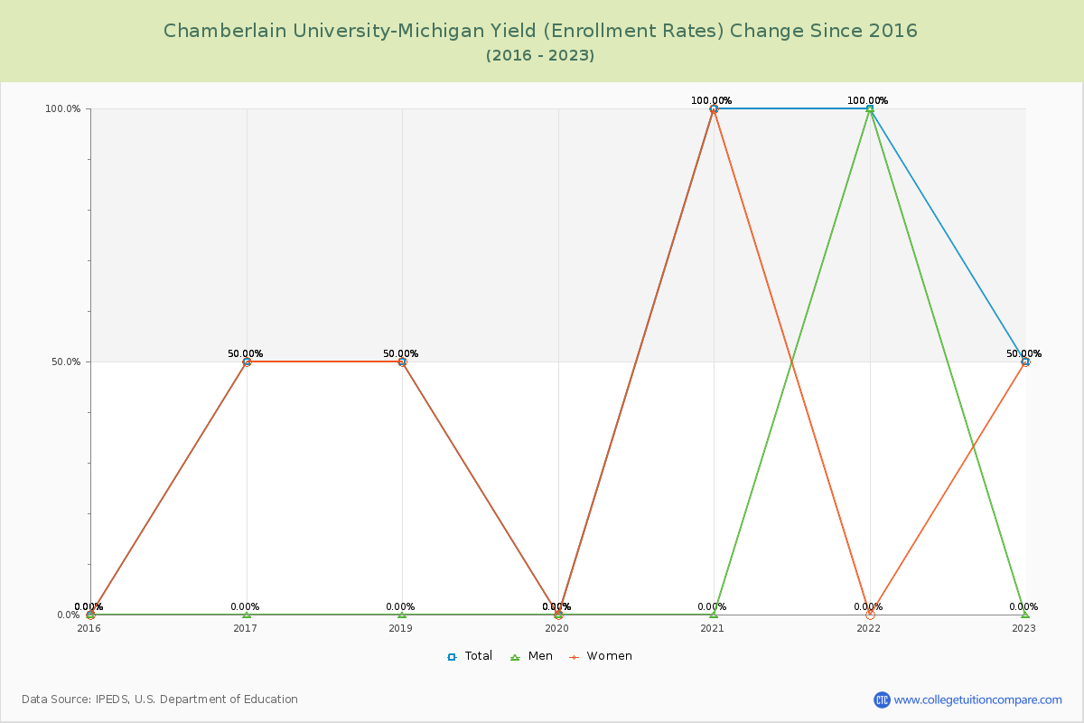 Chamberlain University-Michigan Yield (Enrollment Rate) Changes Chart