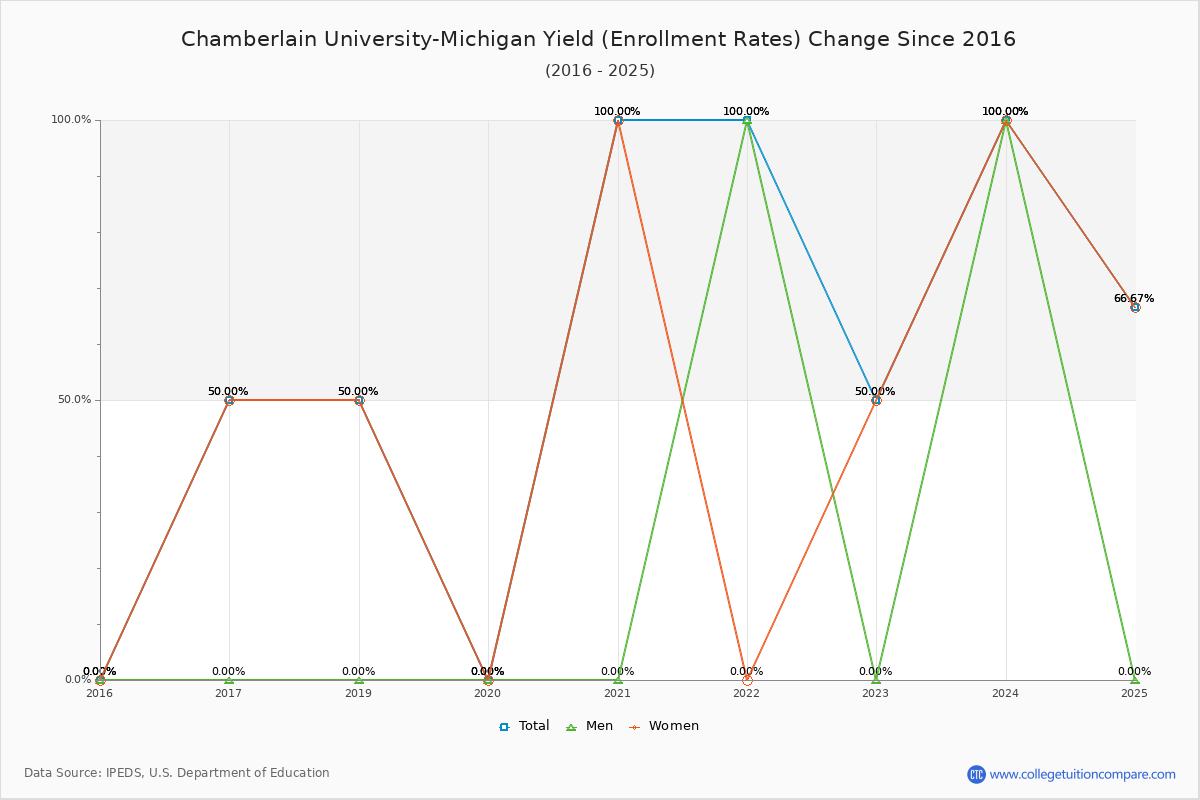 Chamberlain University-Michigan enrollment rate trends chart showing historical yield changes from 2016 to 2025