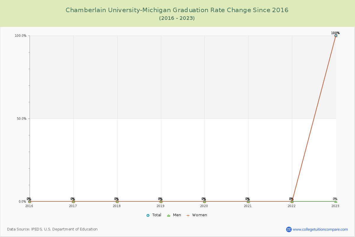 Chamberlain University-Michigan Graduation Rate Changes Chart
