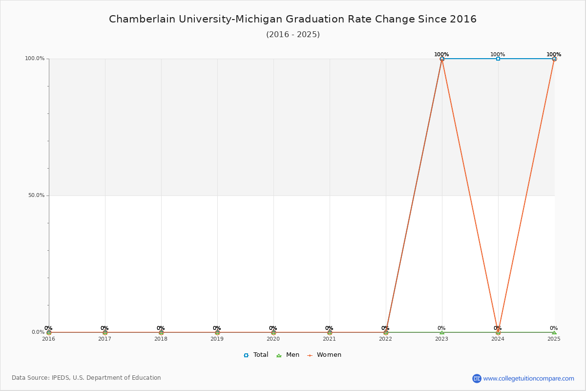 Chamberlain University-Michigan Graduation Rate Changes Chart