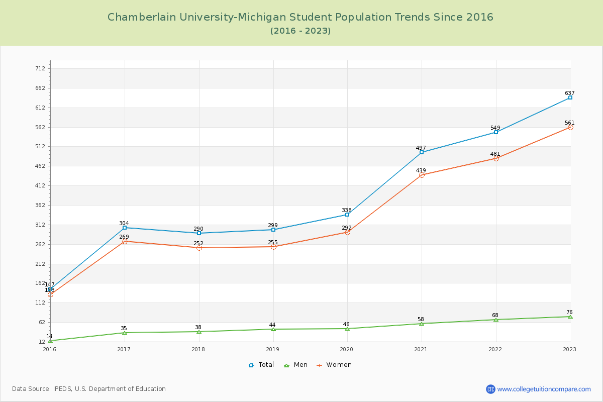 Chamberlain University-Michigan Enrollment Trends Chart