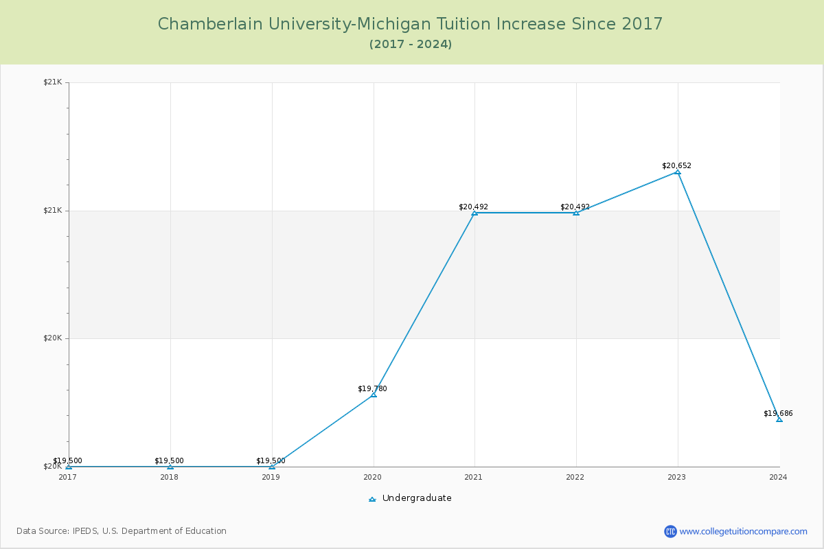 Chamberlain University-Michigan Tuition & Fees Changes Chart