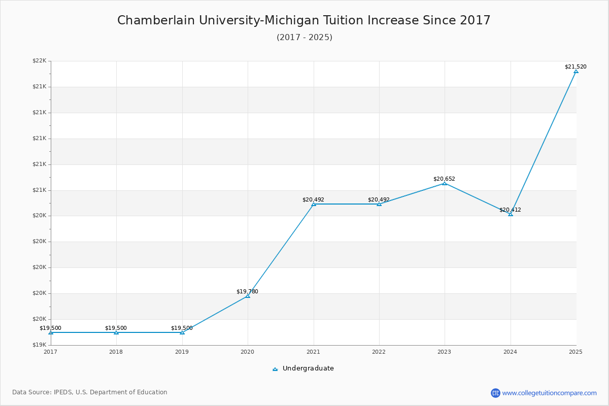 Chamberlain University-Michigan Tuition & Fees Changes Chart