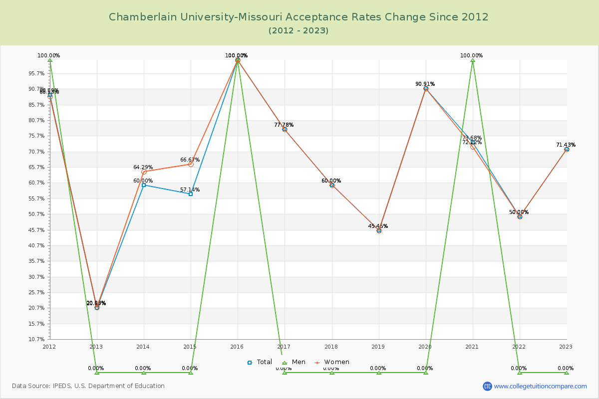 Chamberlain University-Missouri Acceptance Rate Changes Chart