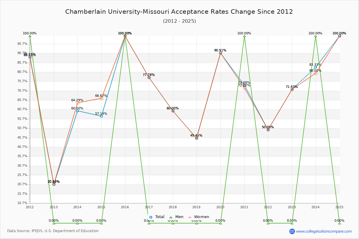 Chamberlain University-Missouri Acceptance Rate Trends Over Time - Historical Admission Rate Data Visualization Chart