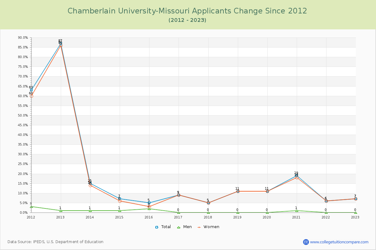 Chamberlain University-Missouri Number of Applicants Changes Chart