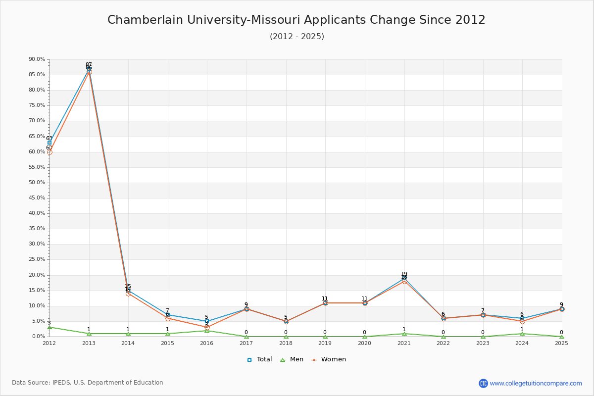 Chamberlain University-Missouri - 10 Year Applicants, Admissions, and Enrollment Trends Chart