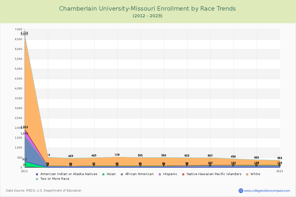 Chamberlain University-Missouri Enrollment by Race Trends Chart