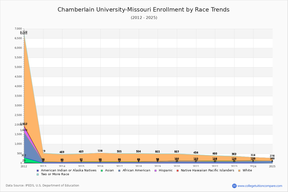 Chamberlain University-Missouri Enrollment by Race Trends Chart