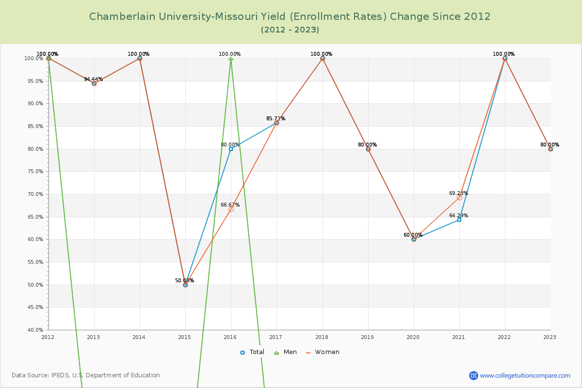 Chamberlain University-Missouri Yield (Enrollment Rate) Changes Chart