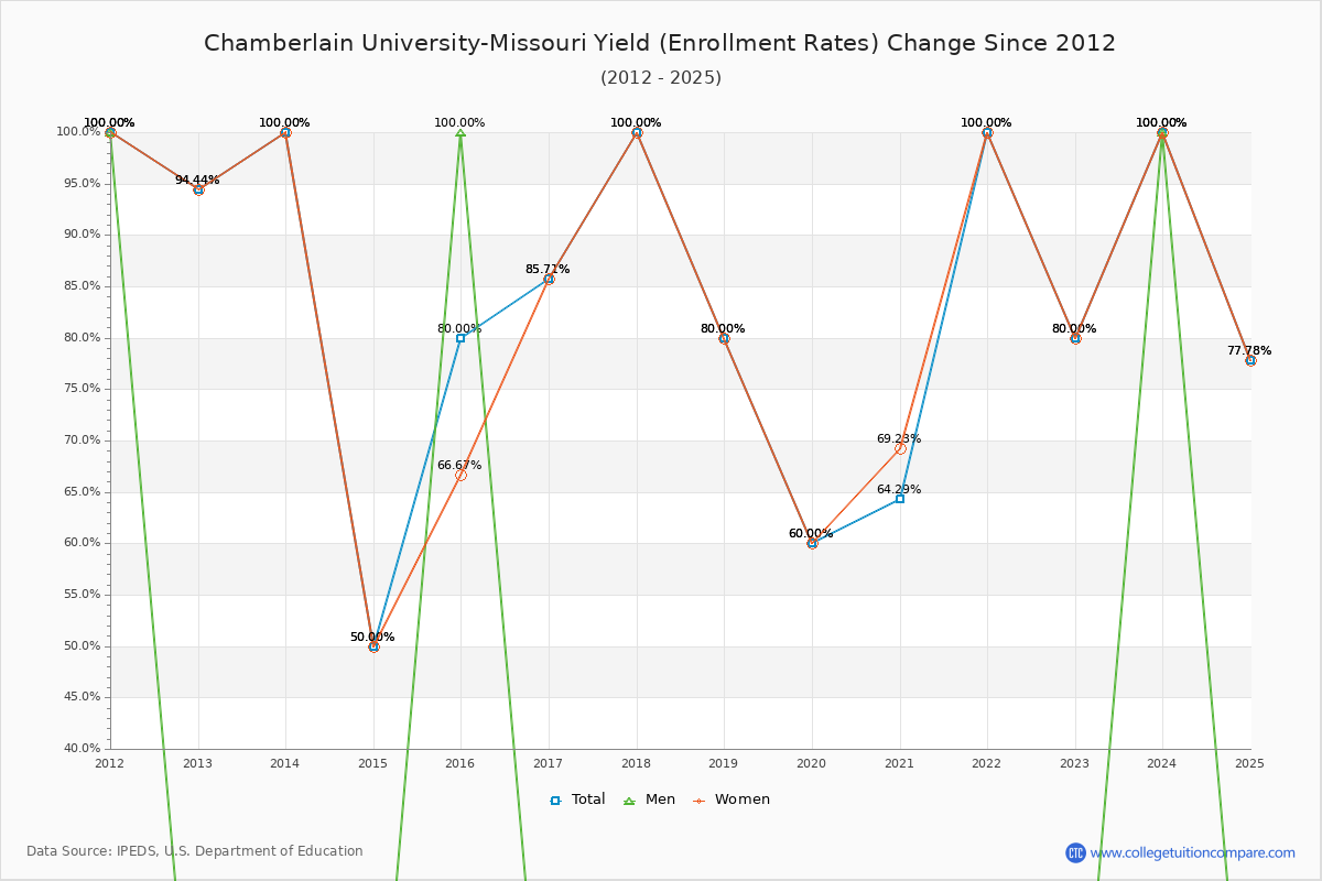 Chamberlain University-Missouri enrollment rate trends chart showing historical yield changes from 2015 to 2025