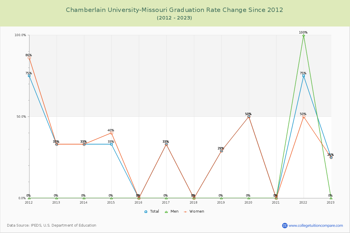 Chamberlain University-Missouri Graduation Rate Changes Chart