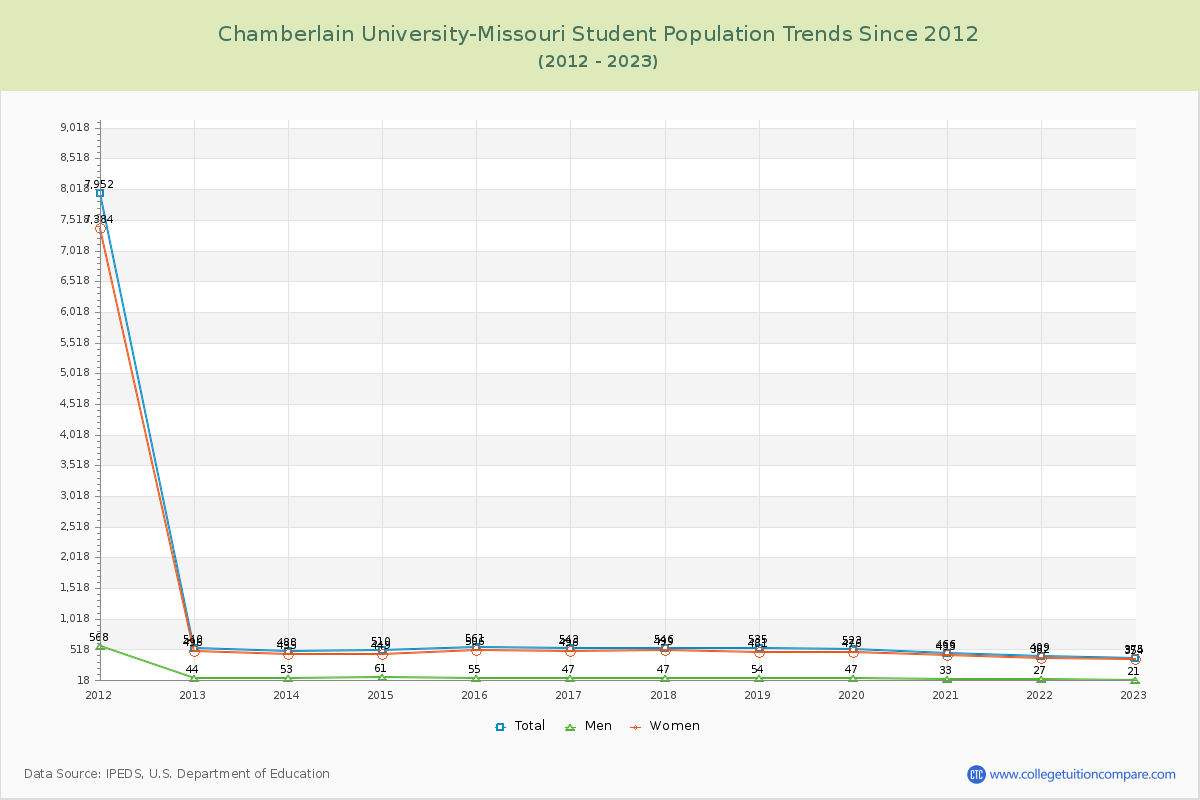 Chamberlain University-Missouri Enrollment Trends Chart