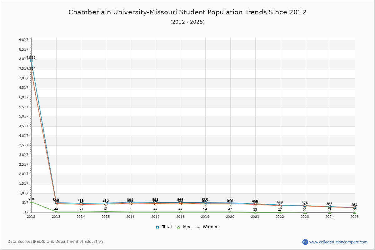Chamberlain University-Missouri Enrollment Trends Chart